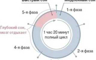 Как увеличить фазу глубокого сна?