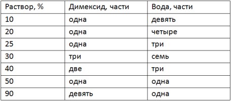 Симптомы ожога Димексидом и что делать