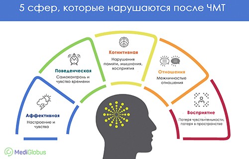 Последствия черепно-мозговой травмы